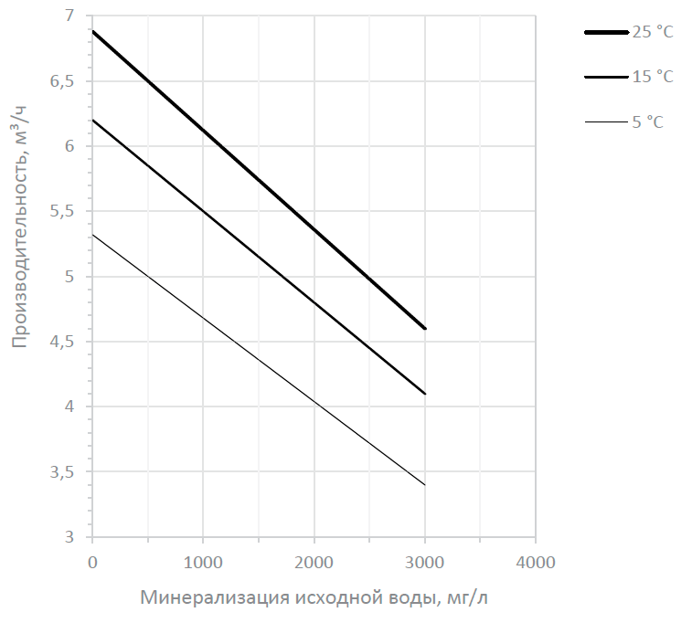График производительности Ecosoft MO-4