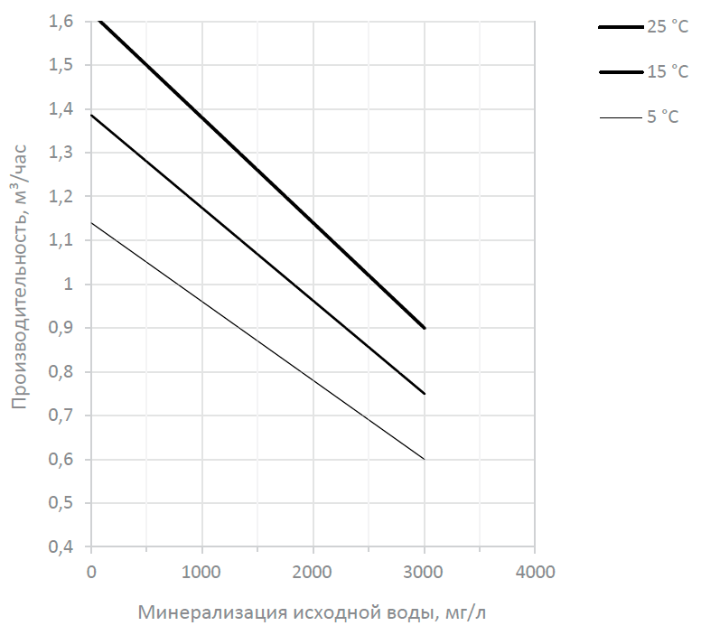 График производительности Ecosoft MO-1 Econnect